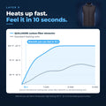 Layer 9 warm-up chart: carbon-fiber heating elements vs. standard heating wire, with warmth you can feel in 10 seconds