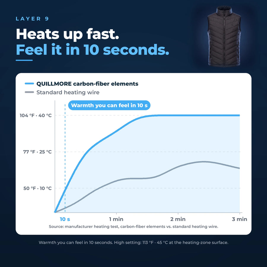 Layer 9 warm-up chart: carbon-fiber heating elements vs. standard heating wire, with warmth you can feel in 10 seconds