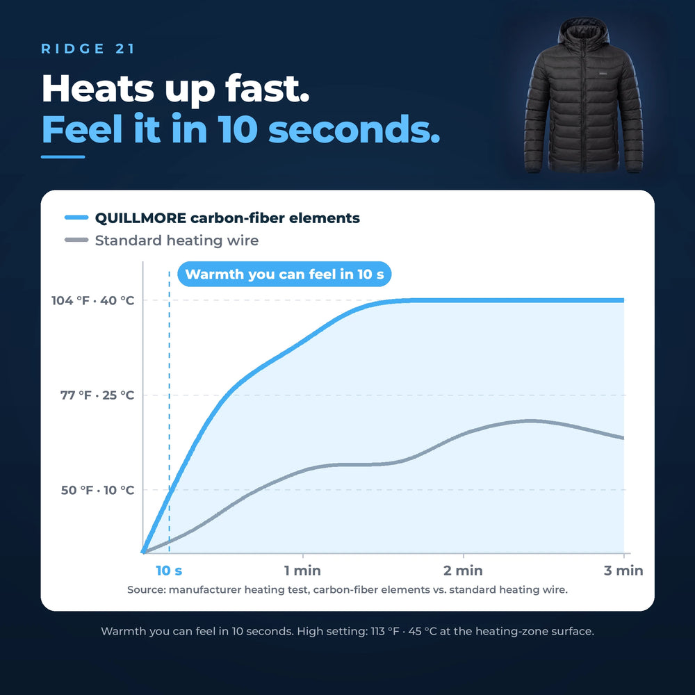 Ridge 21 warm-up chart: carbon-fiber heating elements vs. standard heating wire, with warmth you can feel in 10 seconds