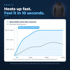 Ridge 21 warm-up chart: carbon-fiber heating elements vs. standard heating wire, with warmth you can feel in 10 seconds